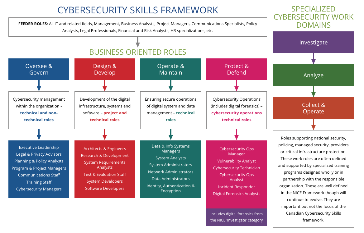 Canadian Cybersecurity Skills Framework TECHNATION