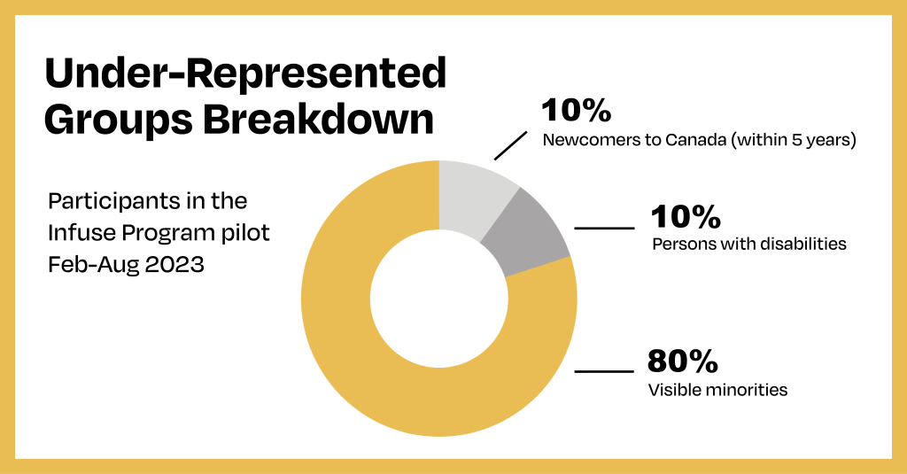 Under-represented groups breakdown from the Infuse Program pilot Feb-Aug 2023. Pie graph showing 10% newcomers to Canada, 10% persons with disabilities, 80% visible minorities.